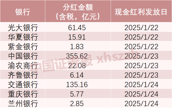 垒富配资 超600亿元！上市银行“红包”春节前即将到账