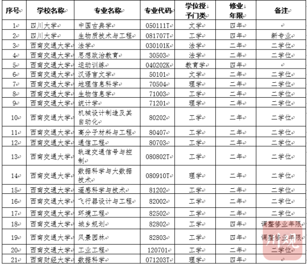 信钰配资 四川高校新增普通本科专业点48个，纳入2025年高考招生