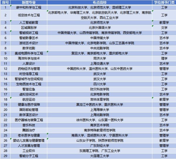 广禾配资 教育部新增29个本科专业，透露这些新趋势
