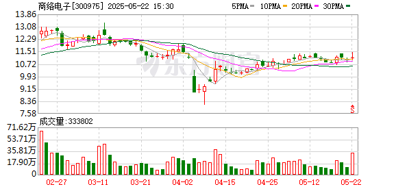 广州米牛 商络电子：股东谢丽拟减持公司不超0.51%股份