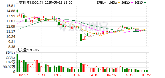 配资宝 网宿科技：部分董事及高管拟合计减持股份不超185.1万股