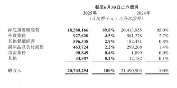 股配所 海底捞做副业，能成为“餐饮界的小米”吗？