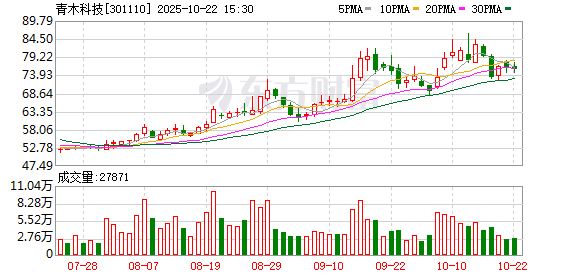 共赢优配 青木科技：公司目前没有培育自己IP的规划